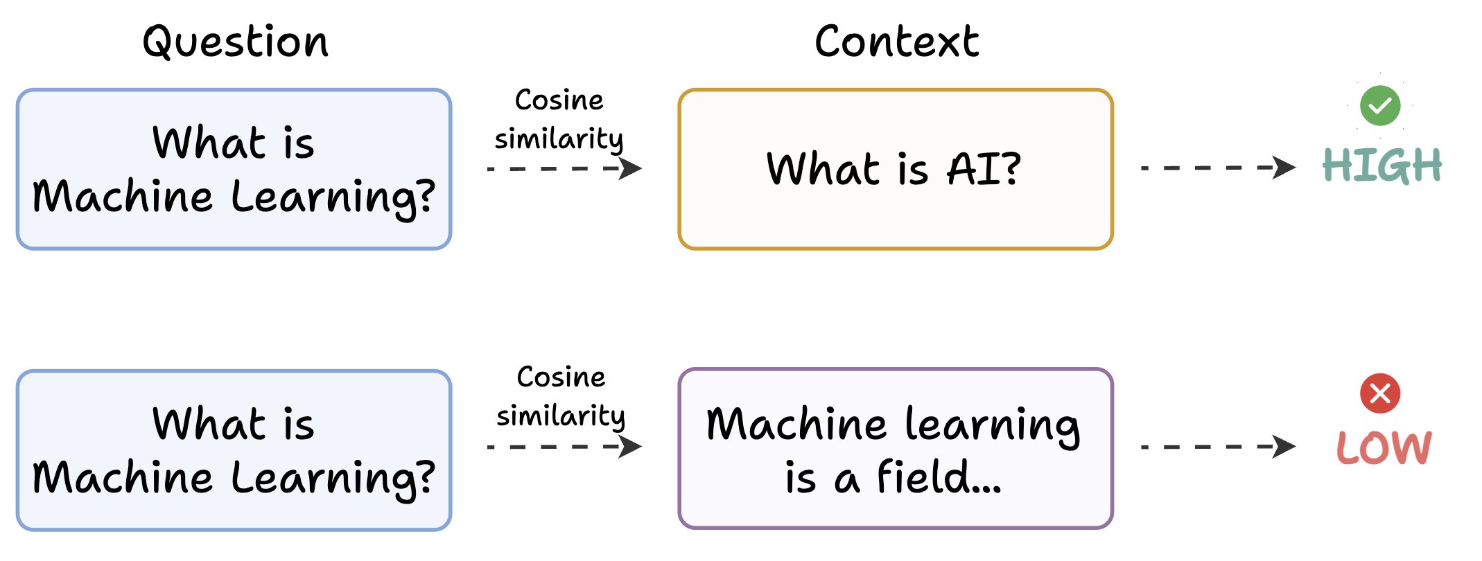 Semantic gap in RAG