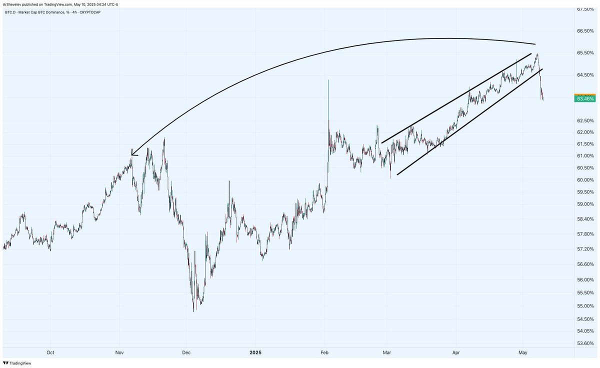 ArShevelev's tweet photo. Bitcoin Dominance will see another wave down! #altcoins about to exload! https://t.co/LYAhOc28dM