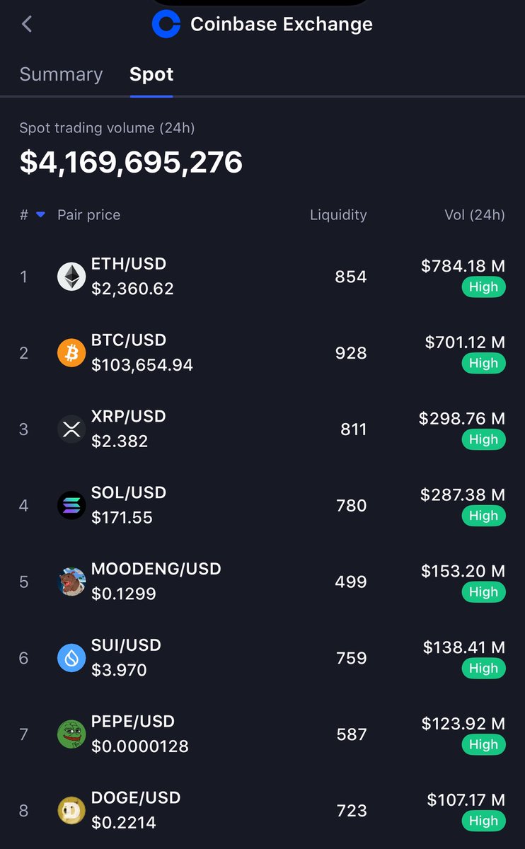 Moodeng it’s now the 5th crypto most Spot traded on Coinbase , crazy , hippo will last forever.                                        #Moodeng
