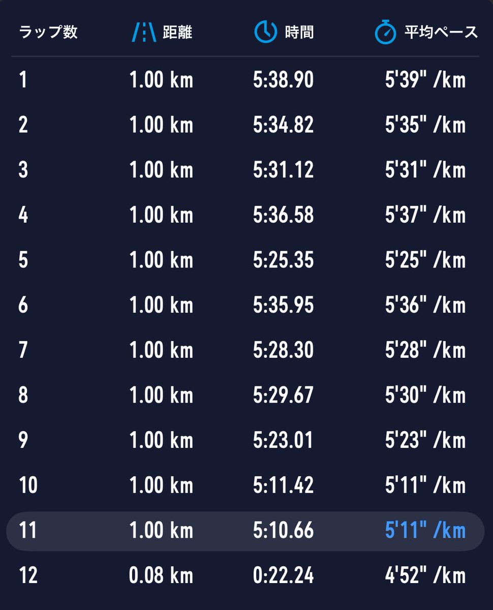 今日は！

もとい今日も！
近所の公園をぐるぐる🌀RUN
今日は、走る前に動き作りみっちり
30分＋60分ジョグ＋WS3本

姿勢を意識して走ったせいか
今日はずいぶん楽に走れた〜
60分が限界😵だけど。

ゆっくりと距離積んでいきます🤣
