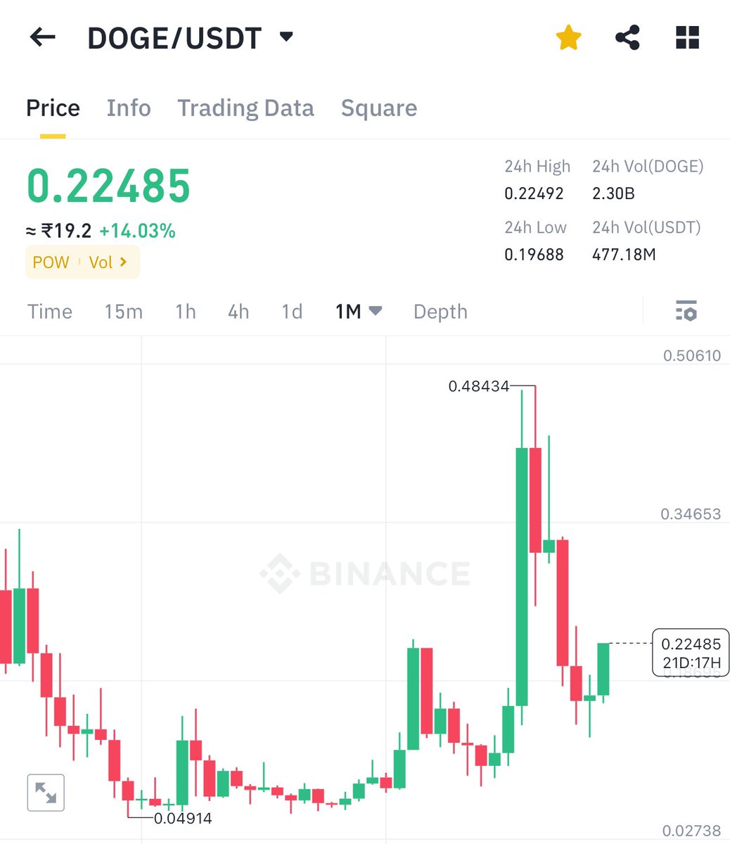 pIaysome's tweet photo. If $DOGE smashes through $0.30 in the next 24 hours, I’m giving away $2000 in #DOGE to 5 lucky followers!

To enter:
1. Like
2. Retweet
3. Make sure you’re following!

Let’s gooo! 🚀🔥
#DOGE #Dogecoin https://t.co/ph2mjDKVtW
