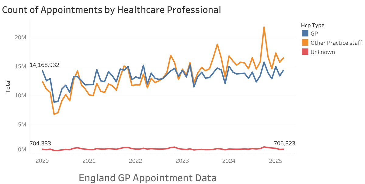 Dr Steve Taylor (@drstevetaylor) on Twitter photo There is still a GP employment crisis despite <a href="/wesstreeting/">Wes Streeting</a> releasing Ā£80m into ARRS as an āemergencyā measure
Because it was restricted to newly qualified & these roles arenāt substantive meaning appts arenāt increasing
Funding is needed for Practices to recruit/retain/pay GPs There is still a GP employment crisis despite <a href="/wesstreeting/">Wes Streeting</a> releasing Ā£80m into ARRS as an āemergencyā measure
Because it was restricted to newly qualified & these roles arenāt substantive meaning appts arenāt increasing
Funding is needed for Practices to recruit/retain/pay GPs