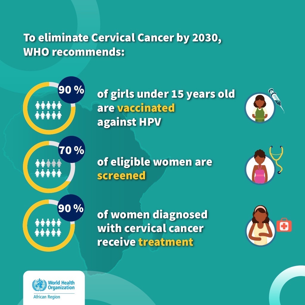 18 of the 20 countries with the highest burden of cervical cancer are in Africa.

To eliminate cervical cancer by 2030, WHO recommends:
✅ 90% of girls under 15 vaccinated against HPV
✅ 70% of eligible women screened
✅ 90% of women diagnosed with cervical cancer receive