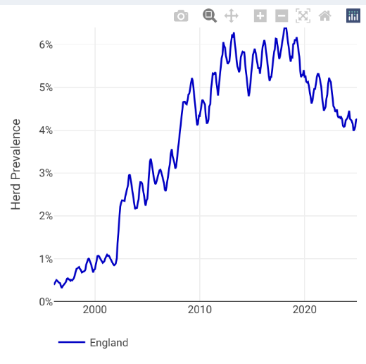 BobFlemming73's tweet photo. England's TB situation. Is it still improving? Or starting to stagnate? Things should be interpreted over a longer timeframe and reduction rates would be expected to reduce as driving out infected gets harder and harder but now isn't the time to be complacent. https://t.co/jqFyJfLjSj