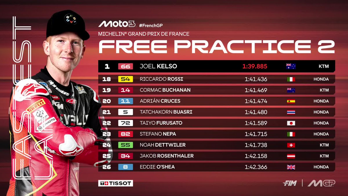 MotoGP™🏁 (@motogp) on Twitter photo A rapid #Moto3 FP2 ends with <a href="/joelkelso66/">Joel Kelso</a> on top, in front of <a href="/31AdriFernandez/">Adrián Fernández</a> and Carpe 🔥
#FrenchGP 🇫🇷 A rapid #Moto3 FP2 ends with <a href="/joelkelso66/">Joel Kelso</a> on top, in front of <a href="/31AdriFernandez/">Adrián Fernández</a> and Carpe 🔥
#FrenchGP 🇫🇷