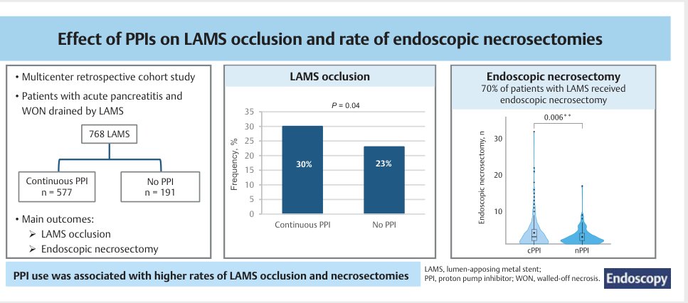 Christoph Ammer-Herrmenau (@ammerherrmenau) on Twitter photo 🥳👉Very happy to share our latest paper <a href="/endoscopyjrnl/">Endoscopy Journal</a>
🙌Great team effort from 17 🇪🇺centers
PPI 💊 intake lead to ↗️ LAMS occlusion and ↗️ necrosectomy rates addressing WONs but 🩸complication same as No PPI
What is your practice?
tinyurl.com/2ubsu5u4 🥳👉Very happy to share our latest paper <a href="/endoscopyjrnl/">Endoscopy Journal</a>
🙌Great team effort from 17 🇪🇺centers
PPI 💊 intake lead to ↗️ LAMS occlusion and ↗️ necrosectomy rates addressing WONs but 🩸complication same as No PPI
What is your practice?
tinyurl.com/2ubsu5u4
