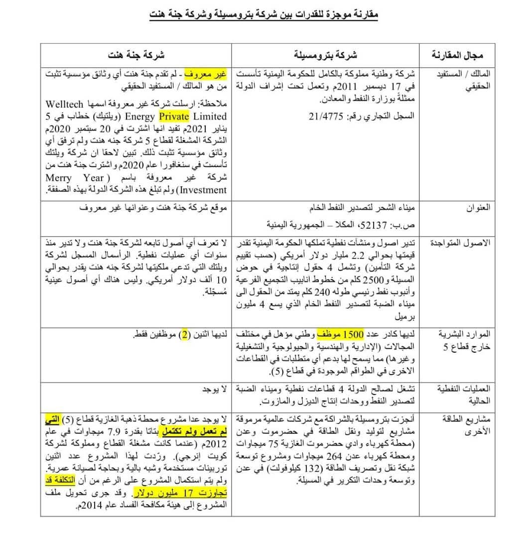 drgalalhatem's tweet photo. تخيلوا المهزلة  وشوفوا المقارنة 
عندنا بترومسيلة… شركة وطنية مملوكة بالكامل للدولة، تدير أصول نفطية قيمتها 2.2 مليار دولار وعملياتها النفطية تشمل  4 قطاعات إنتاجية في حوض المسيلة، أنبوب رئيسي بطول 240 كلم يوصل للضبة، شبكة أنابيب بطول 2500 كلم، منشآت ضخمة، ميناء تصدير، وحدات إنتاج ديزل ومازوت… فوق هذا عندها 1500 موظف وطني مؤهل في كل المجالات… وبترومسيلة هي اللي بنت محطة وادي حضرموت الغازية 75 ميجا، ومحطة كهرباء عدن 264 ميجا، وشبكة نقل وتصريف الطاقة في عدن، وتوسعة وحدات التكرير بالمسيلة! شركة بنت دولة… حرفيا..

وبعدين يخرجوا لنا بـ "جنة هنت" تبع ابن العليمي وشركاه… شركة ما تعرف هي فين، ولا معها عنوان ولا معها أصول، ولا تدير قطرة نفط، ولا معها مشاريع طاقة، ولا حتى موظفين… غير اثنين..

اثنين موظفين فقط ومع هذا، جالسين يسلموها قطاع (5) بكل بجاحة وكأنها شركة إكسون موبيل

يعني شركة تشتغل وتبني وتشغل، يتم تهميشها… وشركة وهمية كرتونية، تُمنح قطاع استراتيجي على طبق من ذهب
قسما بالله لو في دولة تُحكم بالقانون، كان بترومسيلة تُمثل السيادة… مش تُستبدل بشركة وهمية ما تسوى ختم بريد