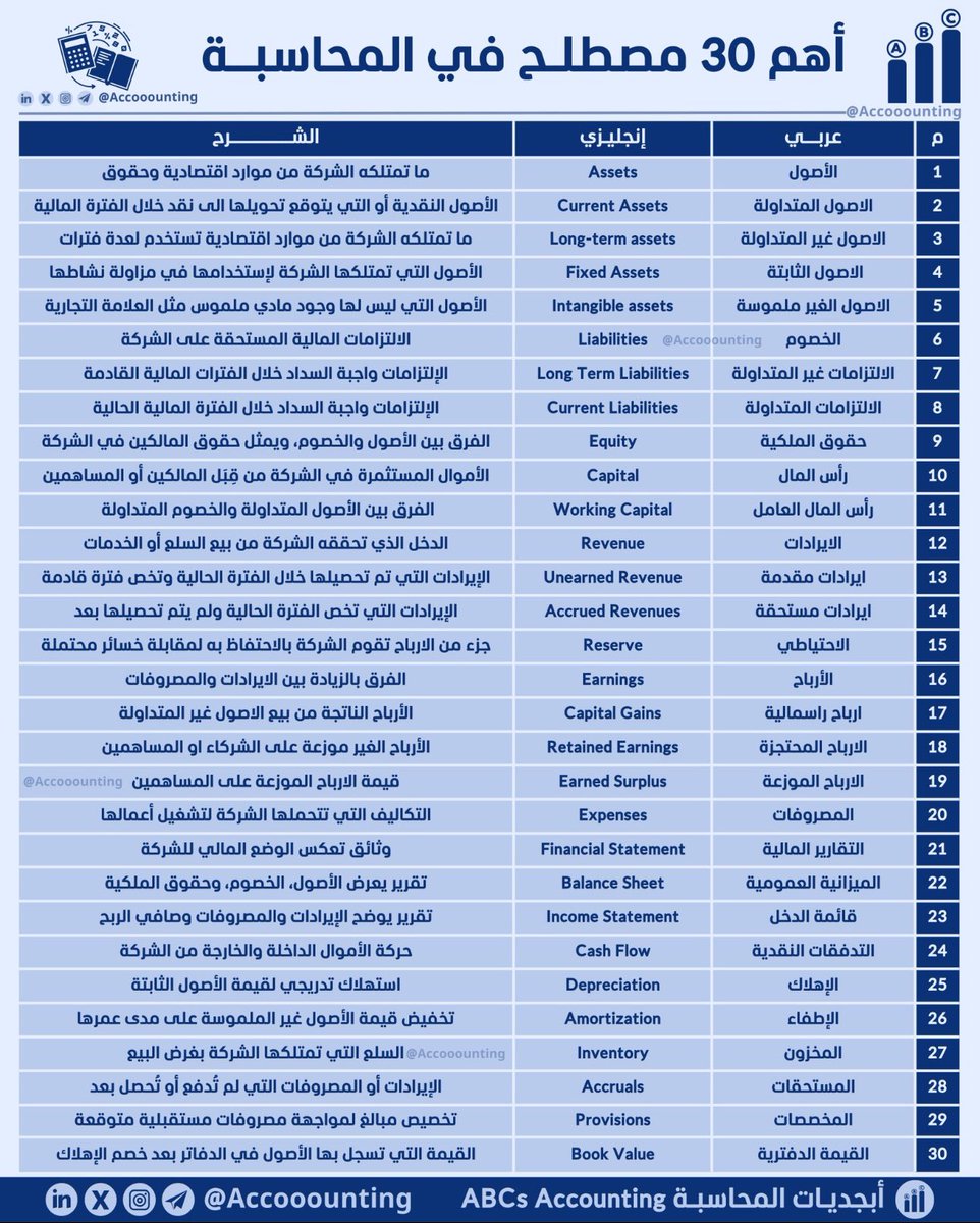 30 مصطلح في المحاسبة