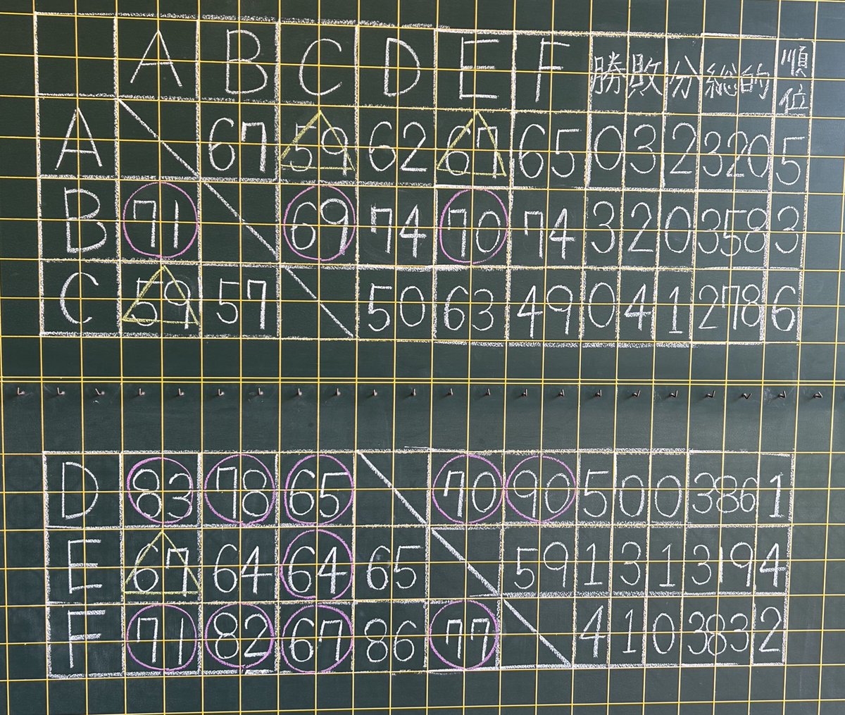 【令和7年度男子北部リーグ】
5/3、5/4に行われた、男子北部リーグ戦Ⅰ部の結果を報告します。

団体　準優勝　383中
個人　準優勝　棒田尭熙