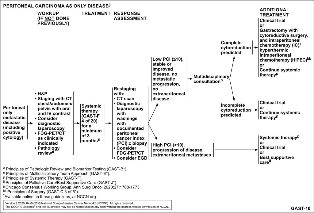 Gastric Cancer, Version 2.2025, NCCN Clinical Practice Guidelines In Oncology

CRC +HIPEC👇

"In highly selected patients with peritoneal-only metastatic gastric cancer, cytoreductive surgery combined with HIPEC may be considered"
 doi.org/10.6004/jnccn.…