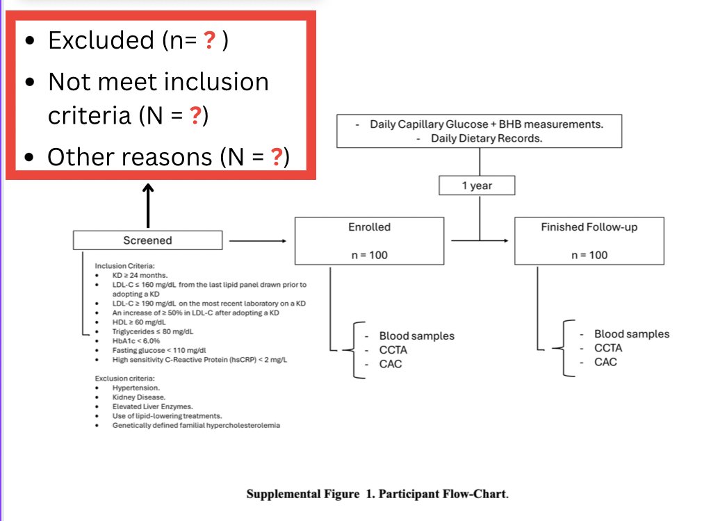 Dr Anna Borek (@pl4ntbased) on Twitter photo While on the topic of the problem of selection bias, can <a href="/realDaveFeldman/">Dave Feldman</a> <a href="/AdrianSotoMota/">Adrian Soto-Mota</a> <a href="/nicknorwitz/">Nick Norwitz</a> either:
a) provide the information on who was screened out & why.
or
b) explain why they are incapable of doing so.
This is *standard* protocol. While on the topic of the problem of selection bias, can <a href="/realDaveFeldman/">Dave Feldman</a> <a href="/AdrianSotoMota/">Adrian Soto-Mota</a> <a href="/nicknorwitz/">Nick Norwitz</a> either:
a) provide the information on who was screened out & why.
or
b) explain why they are incapable of doing so.
This is *standard* protocol.