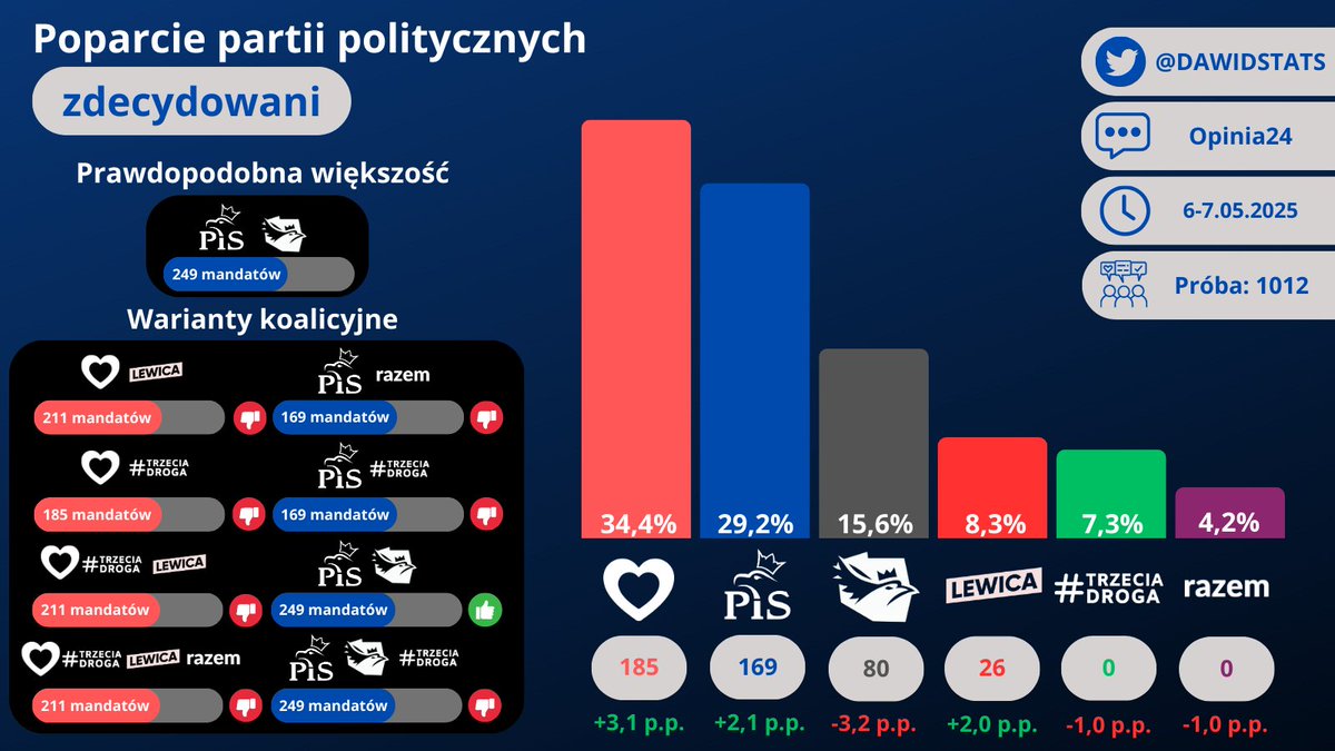 DawidStats's tweet image. Sondaż Opinia24 dla TVN
@KO_Obywatelska 34,4% (+3,1)
@pisorgpl 29,2% (+2,1)
@KONFEDERACJA_ 15,6% (-3,2)
@__Lewica 8,3% (+2)
#TrzeciaDroga 7,3% (-1)
@partiarazem 4,2% (-1)
Inni 1% (-2,1)