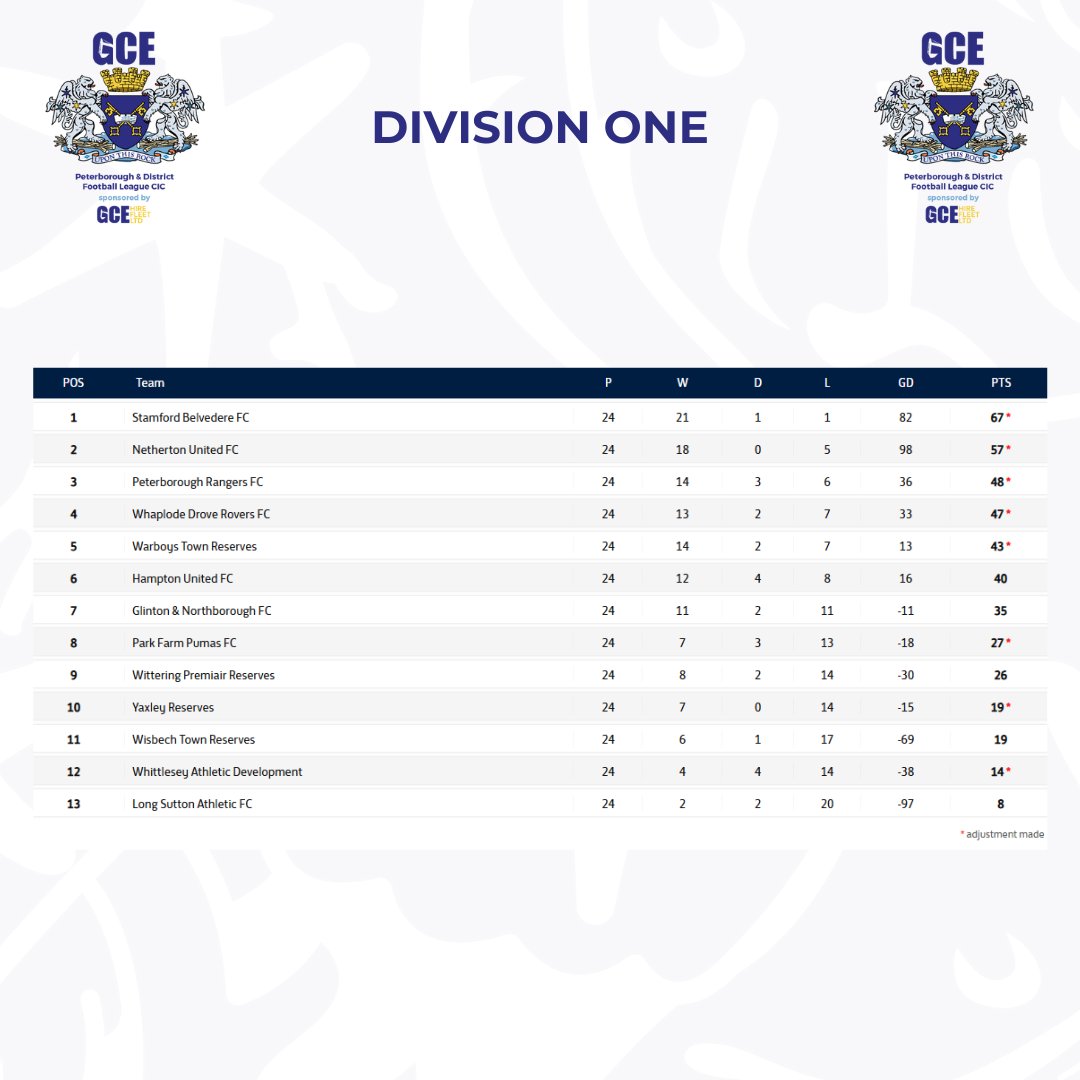 Peterborough & District Football League (@pdfluk) on Twitter photo With the season now finished, here is how the Division One Table looks ⬇️
Congratulations🎉 again to <a href="/_SBFC/">Stamford Belvedere</a>, who are the Division One Champions for 2024/25 👏👏
Well done to the Runners Up <a href="/NethertonUtdFC/">Netherton United FC</a>👏👏
<a href="/GCEHireFleet/">GCE Hire Fleet Ltd</a> With the season now finished, here is how the Division One Table looks ⬇️
Congratulations🎉 again to <a href="/_SBFC/">Stamford Belvedere</a>, who are the Division One Champions for 2024/25 👏👏
Well done to the Runners Up <a href="/NethertonUtdFC/">Netherton United FC</a>👏👏
<a href="/GCEHireFleet/">GCE Hire Fleet Ltd</a>