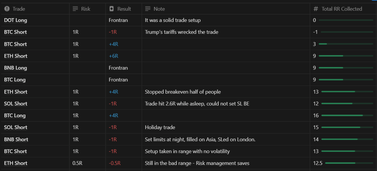 iBlasto_'s tweet image. Risk management isn’t just “nice to have” - it’s the only reason I’m still green this month.

April was messy. I had 6 losing trades. Some due to random news (thanks tariffs), some from bad timing (Asia fills, London stops), and some just didn’t work. That’s trading.  

But…