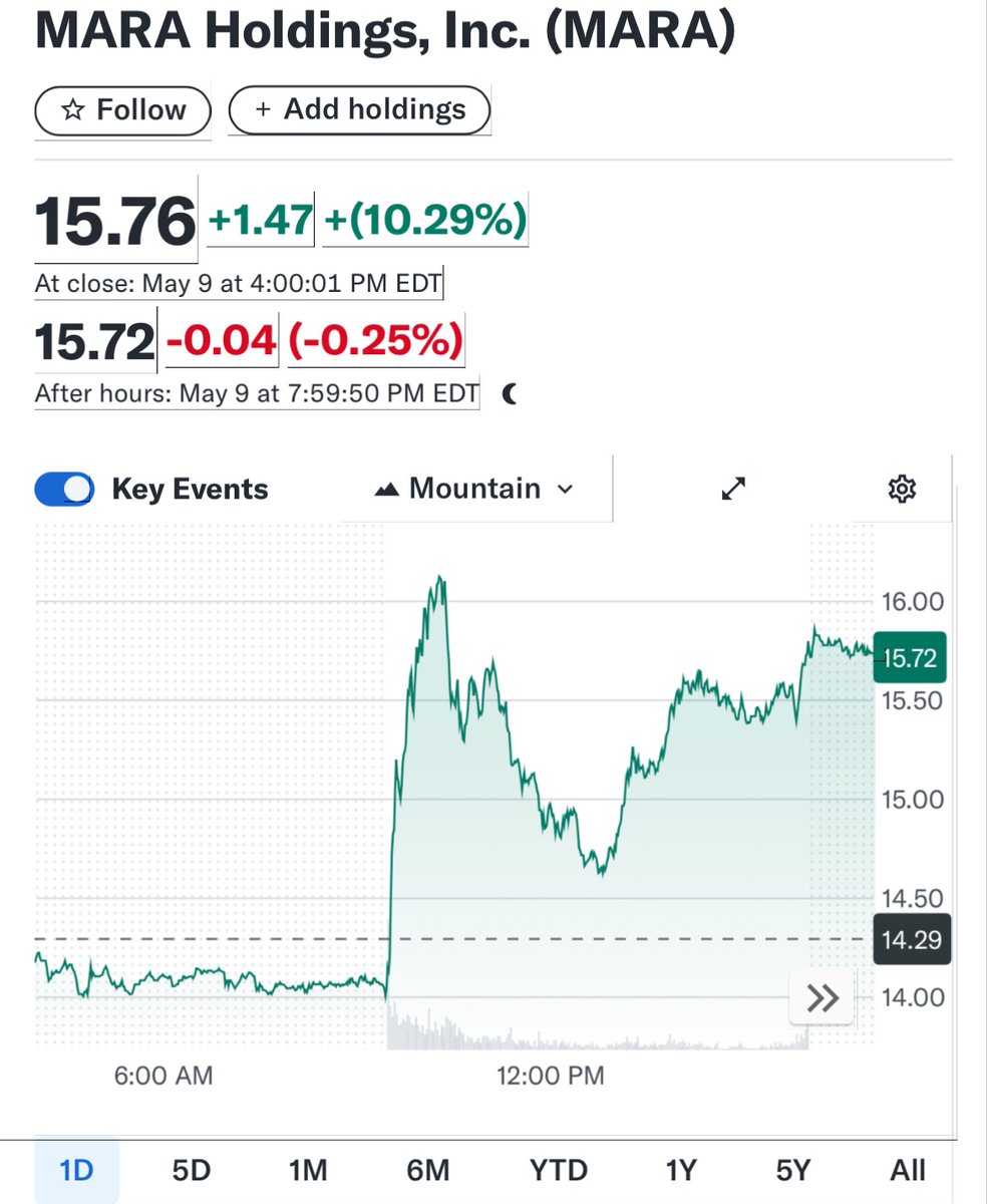 NEW: MARA Holdings (MARA) saw its stock climb Friday despite missing Q1  earnings estimates, as analysts welcomed its aggressive cost-cutting and  green energy initiatives. 🍃 Once highly profitable, bitcoin mining margins  have