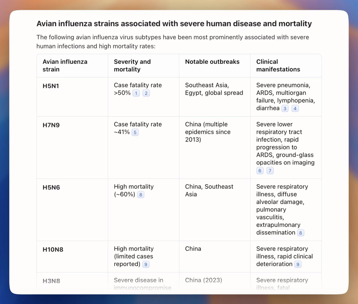 #AskPathway — Which strains of avian influenza have been most associated with severe human disease and mortality?

pathway.md/ai/history/e82…