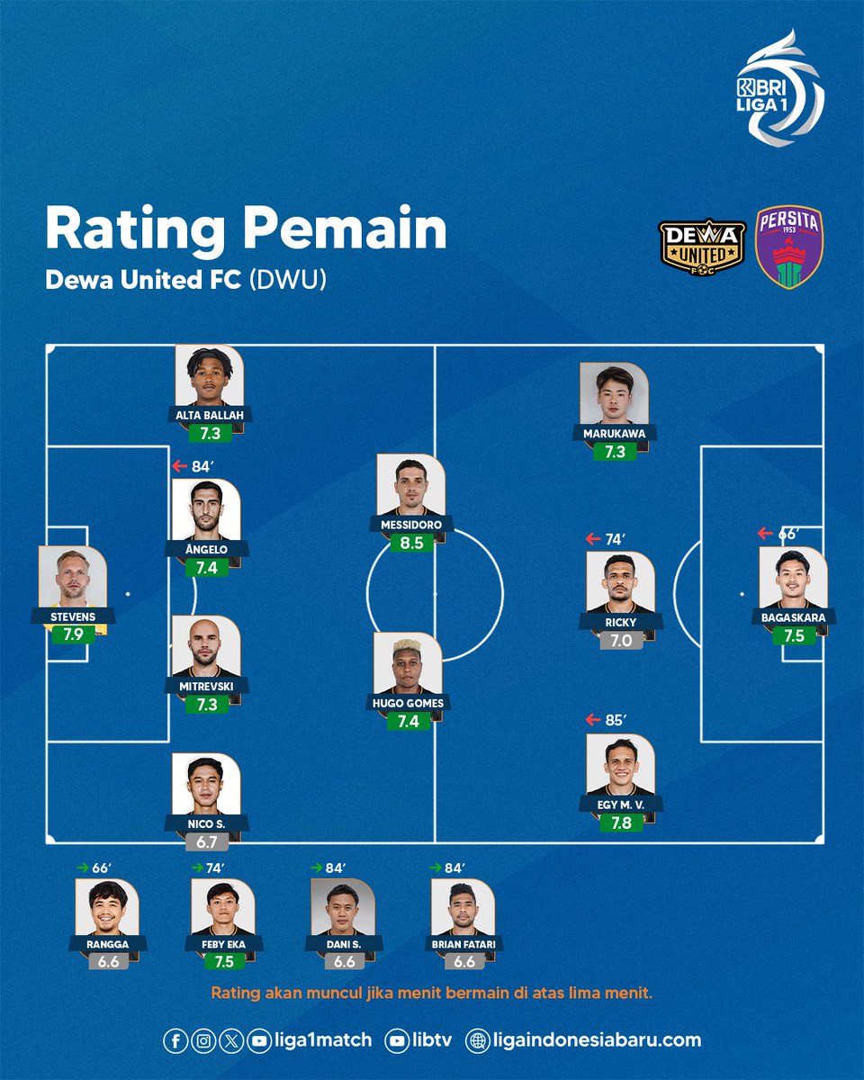 BRI Liga 1 (@liga1match) on Twitter photo 🟢🟢🟢
Rapor pemain <a href="/dewaunitedfc_/">DEWA UNITED FC</a> saat mencukur Persita. Definisi performa kolektif menentukan hasil pertandingan. 🟢🟢🟢
Rapor pemain <a href="/dewaunitedfc_/">DEWA UNITED FC</a> saat mencukur Persita. Definisi performa kolektif menentukan hasil pertandingan.