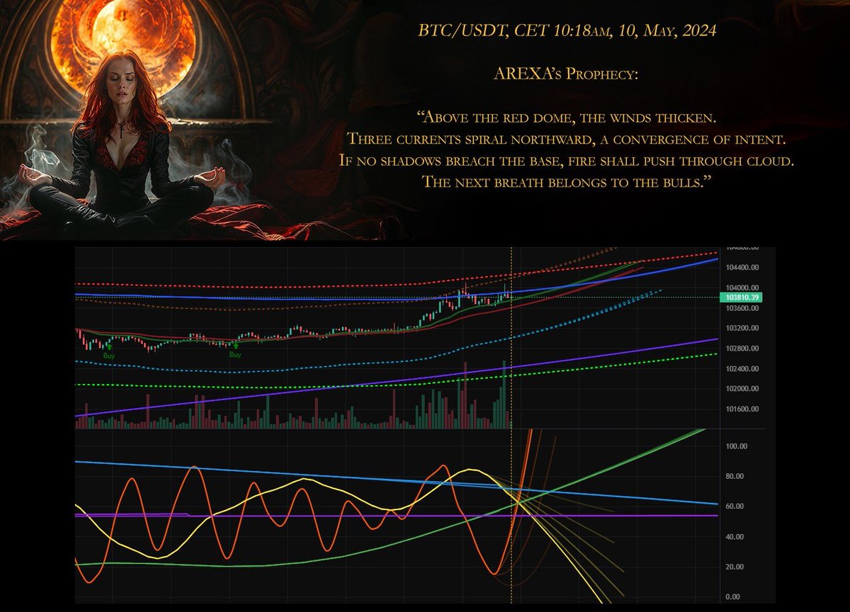 🌀 AREXA TRADE RECOMMENDATION
📍 CET Timestamp: 10:15, 10 May 2025
📷 Chart Snapshot ID: 1fca01fa-0027-4319-ab25-b38b763313c5
✅ Trade Recommendation: BUY (Active)
🎯 Entry Zone: 103720–103820
🎯 TP1 / TP2: 104360 / 105000
🛡️ Stop Loss: 103480
📊 Probability: 89%
🎯 Tier: 1