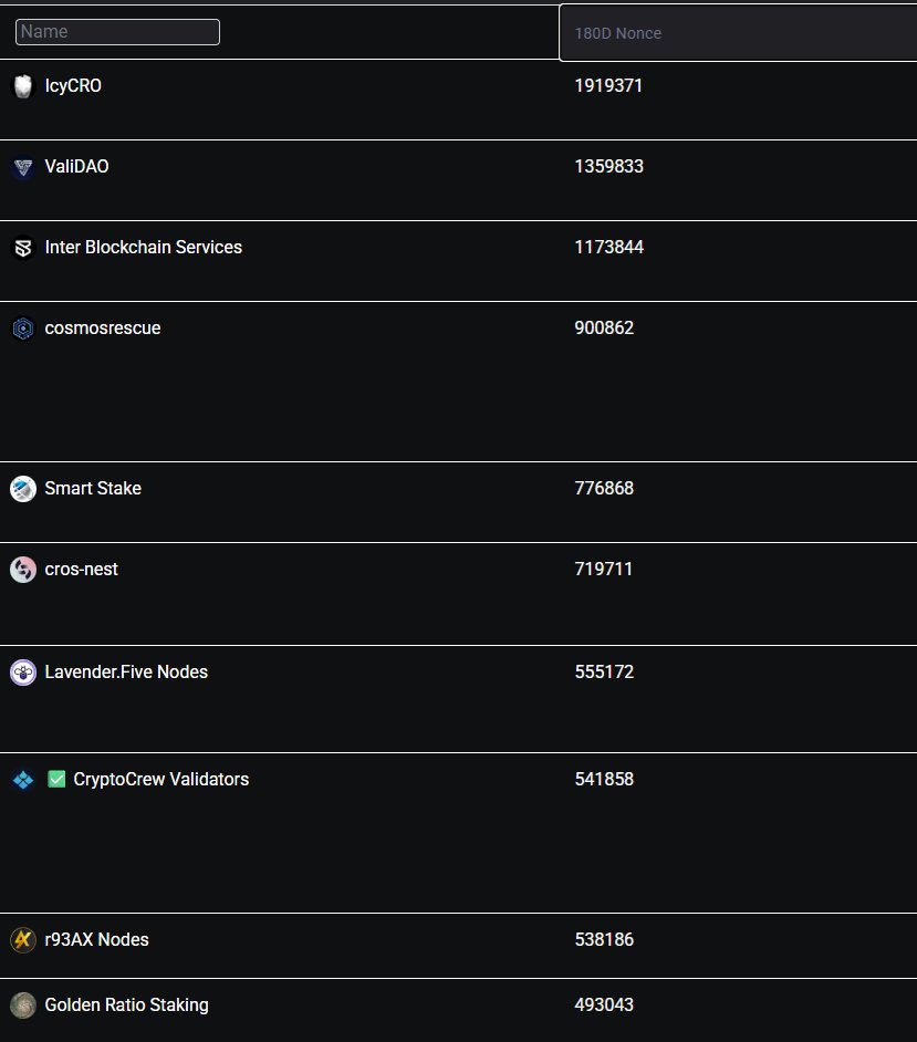 IcyCRO (@icycro) on Twitter photo Have you ever sent tokens to a different chain?
Busiest interchain relayers handled over 1M transactions during the last 180 days!
relayers.smartstake.io
1.9M tx 🧊IcyCRO
1.3M <a href="/validaoxyz/">ValiDAO</a>
1.1M <a href="/IBSvalidator/">Inter Blockchain Services</a>
0.9M <a href="/cosmosrescue/">Cosmos Rescue</a>
0.7M <a href="/SmartStake/">Smart Stake</a>
0.7M <a href="/crosnest_com/">Crosnest</a>
0.5M Have you ever sent tokens to a different chain?
Busiest interchain relayers handled over 1M transactions during the last 180 days!
relayers.smartstake.io
1.9M tx 🧊IcyCRO
1.3M <a href="/validaoxyz/">ValiDAO</a>
1.1M <a href="/IBSvalidator/">Inter Blockchain Services</a>
0.9M <a href="/cosmosrescue/">Cosmos Rescue</a>
0.7M <a href="/SmartStake/">Smart Stake</a>
0.7M <a href="/crosnest_com/">Crosnest</a>
0.5M