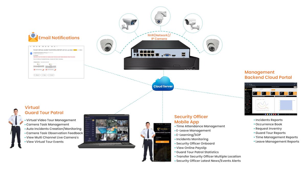 ExigaSoftware's tweet photo. Security has evolved from being a reactive function to a proactive and intelligence-driven operation. In today’s high-risk environment, organizations require more than just personnel—they need accountability, real-time oversight, and performance analytics to protect people, https://t.co/Eka1zucahQ