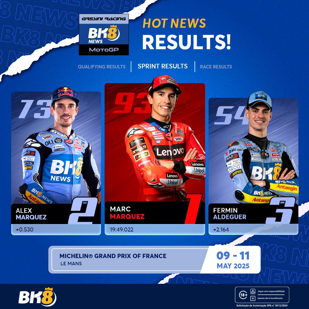 BK8_BR's tweet photo. Marc Márquez supera Quartararo e conquista sua sexta vitória consecutiva na Sprint em Le Mans!

#MarcMarquez #MotoGP #GPdaFrança #LeMans #CorridaSprint #BK8News #MotoGP2025 https://t.co/q0sb1ZhhJ2