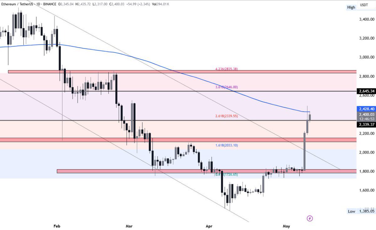 $ETH

200 günlük hareketli ortalama (EMA) bölgesine geldi.

Bu bölge şu anda direnç olarak çalışıyor, 2428 seviyesinin üzerine kendisini atıp kalıcı olması durumunda yükselişi en az 2646, ideal olarak ise 2835 seviyesine kadar devam edecektir.

Takip.