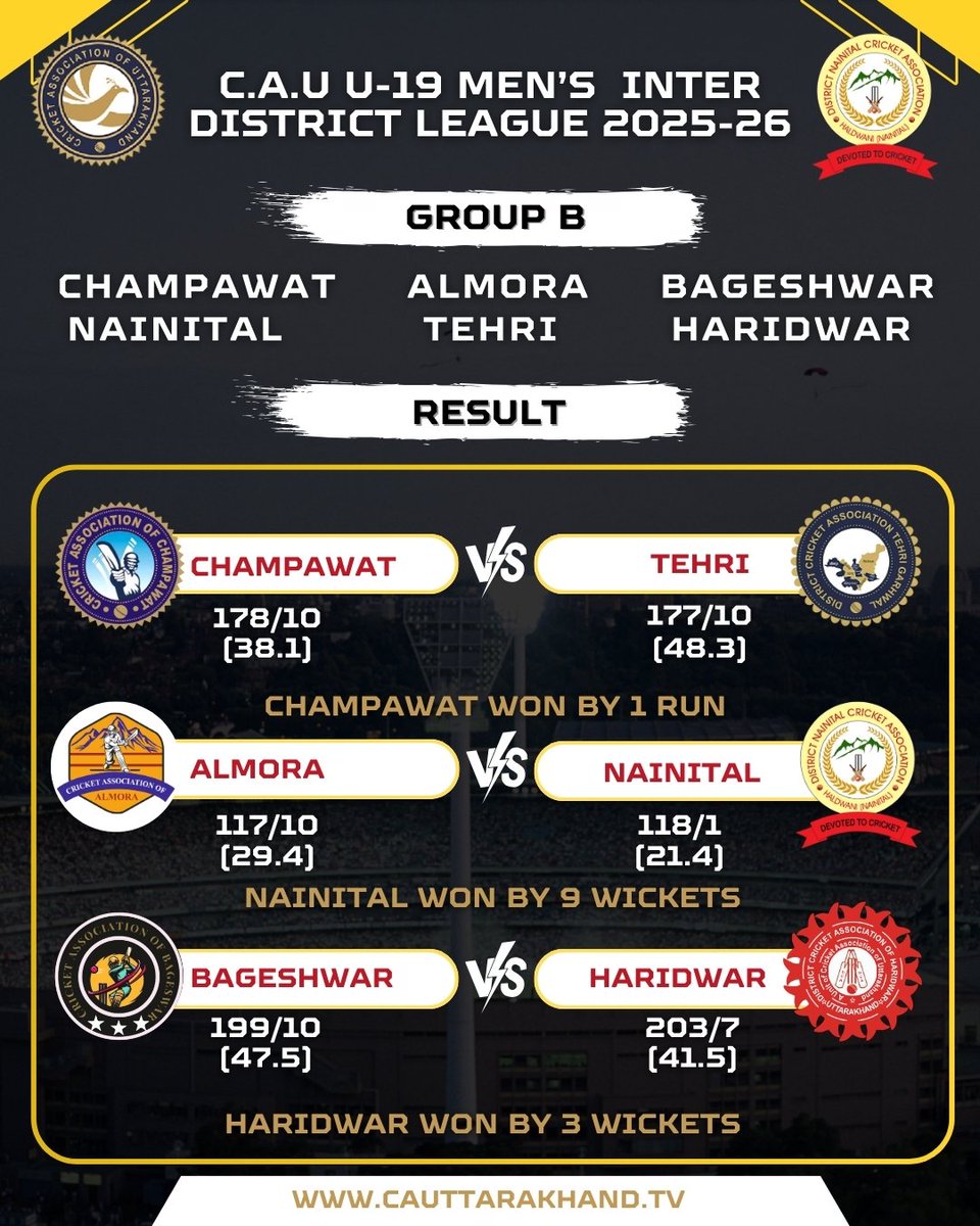 CAU U19 MEN'S INTER DISTRICT LEAGUE 2025-26 🏆

RESULTS - DAY 3

 SCORE &amp; TODAY BEST PERFORMER ..

#CAU #CRICKETLIFE #INTERDISTRICT #cricketassociationofUttarakhand