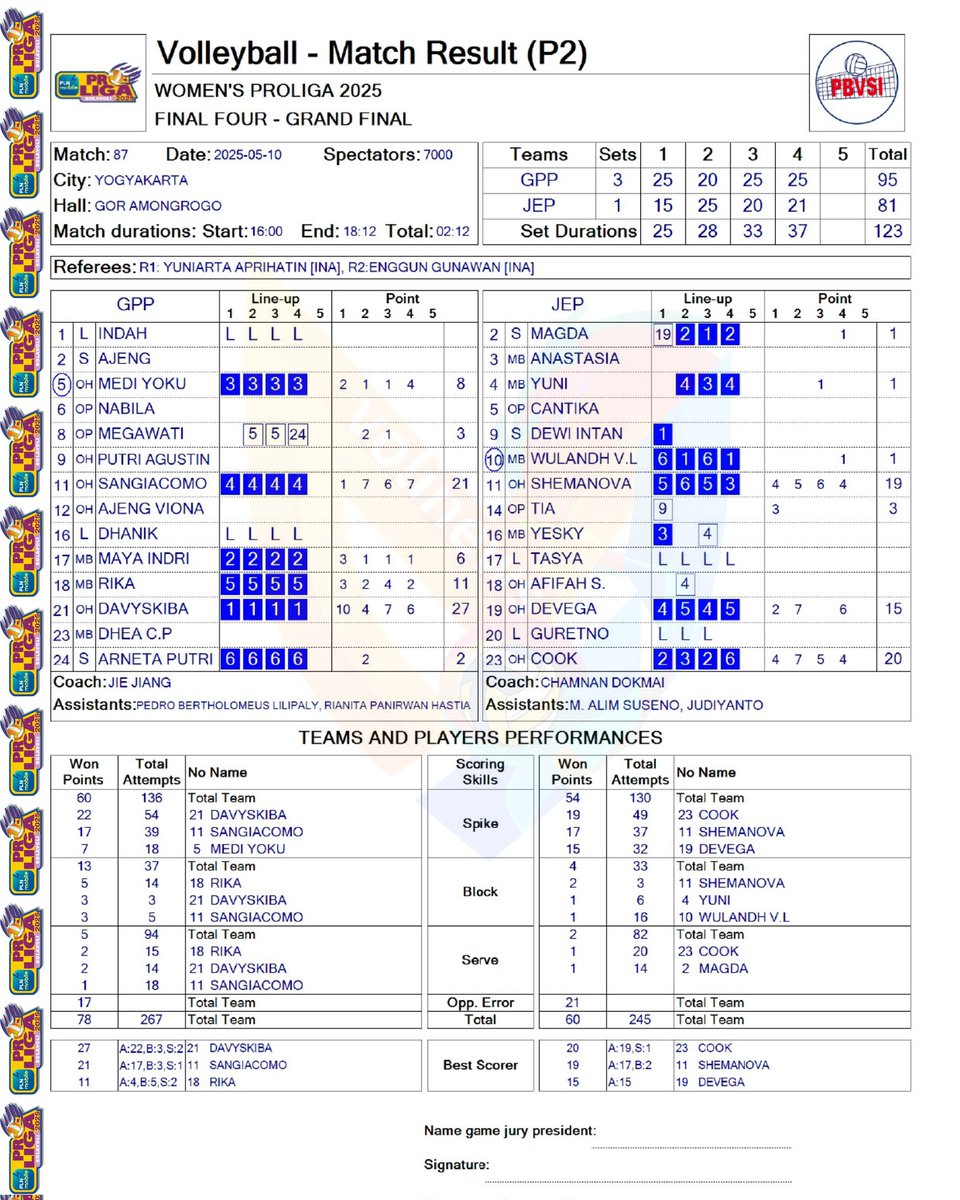 VoliJatim's tweet photo. ๐ #3rdFinal best scorer of Match - 87 Gresik Petrokimia ๐ Jakarta Electric PLN :
27 pts - Hanna Davyskiba
21 pts - Julia Sangiacomo
20 pts - Kelsey Robinson Cook @krobin32
19 pts - Polina Shemanova @pilogeaa11
15 pts - Ersandrina Devega
#Proliga2025 https://t.co/TDAyuOtqHO