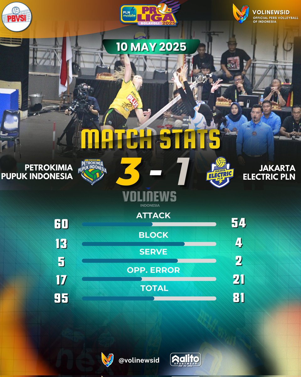VoliJatim's tweet photo. ๐ #3rdFinal best scorer of Match - 87 Gresik Petrokimia ๐ Jakarta Electric PLN :
27 pts - Hanna Davyskiba
21 pts - Julia Sangiacomo
20 pts - Kelsey Robinson Cook @krobin32
19 pts - Polina Shemanova @pilogeaa11
15 pts - Ersandrina Devega
#Proliga2025 https://t.co/TDAyuOtqHO