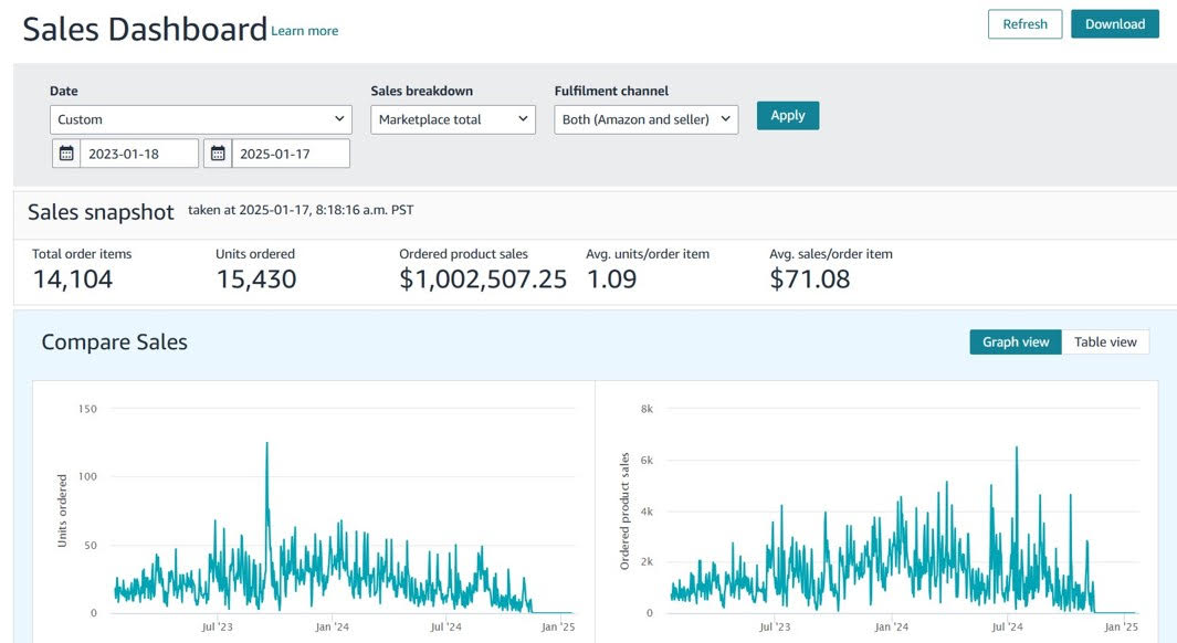 🫰Aksiyon almak 1 milyon dolar.

💰İki yılda 1 milyon dolar ciro,

3'te 2'si FBA, geri kalanı FBM satışlarından.

100 bin dolar civarı reklam harcaması.

Dropshipping, toptan ve arbitraj karışık iş modeli.

Ayrica cashback lerden kazandığım 20k dolar para

Sayesinde kredi skorumu