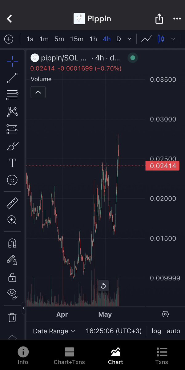 $pippin chart looking very primed. Did a juicy %50 in 1 day and the fomo is nowhere close.

This is not a meme project but solid AI project with products such as AGI and IP ecosystem being built by <a href="/yoheinakajima/">Yohei</a> 

I expect a run to 100m in few days than the rocket for a new ATH