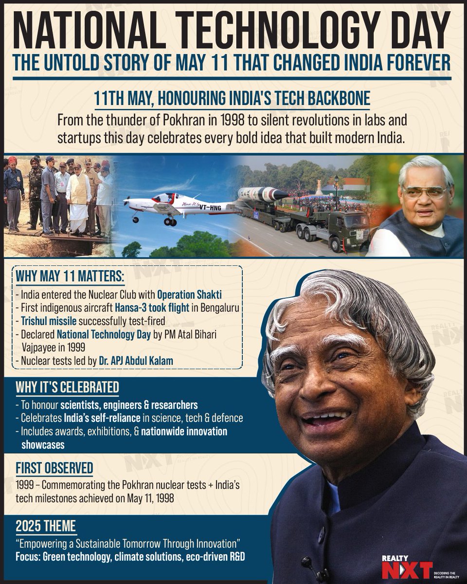 RealtyNXT's tweet image. How did May 11 become a landmark in India’s tech journey?
#NationalTechnologyDay marks the 1998 milestones: Operation Shakti, missile tests &amp;amp; India&apos;s first indigenous aircraft.
2025 theme: Green tech &amp;amp; climate-driven innovation 
#RealtyNXT #TechForIndia #InnovationNation