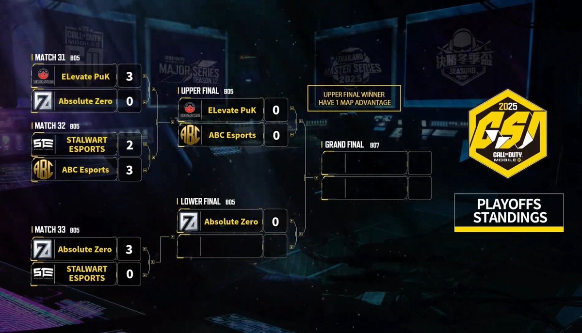 CoDMobileSports's tweet photo. GSI - Playoffs

Stalwart eSports have been eliminated. They place #4 Garena.

Bracket after Day 1 of Playoffs ⬇️
We'll have our GSI Champion tomorrow. https://t.co/MKZHxuOB4Z