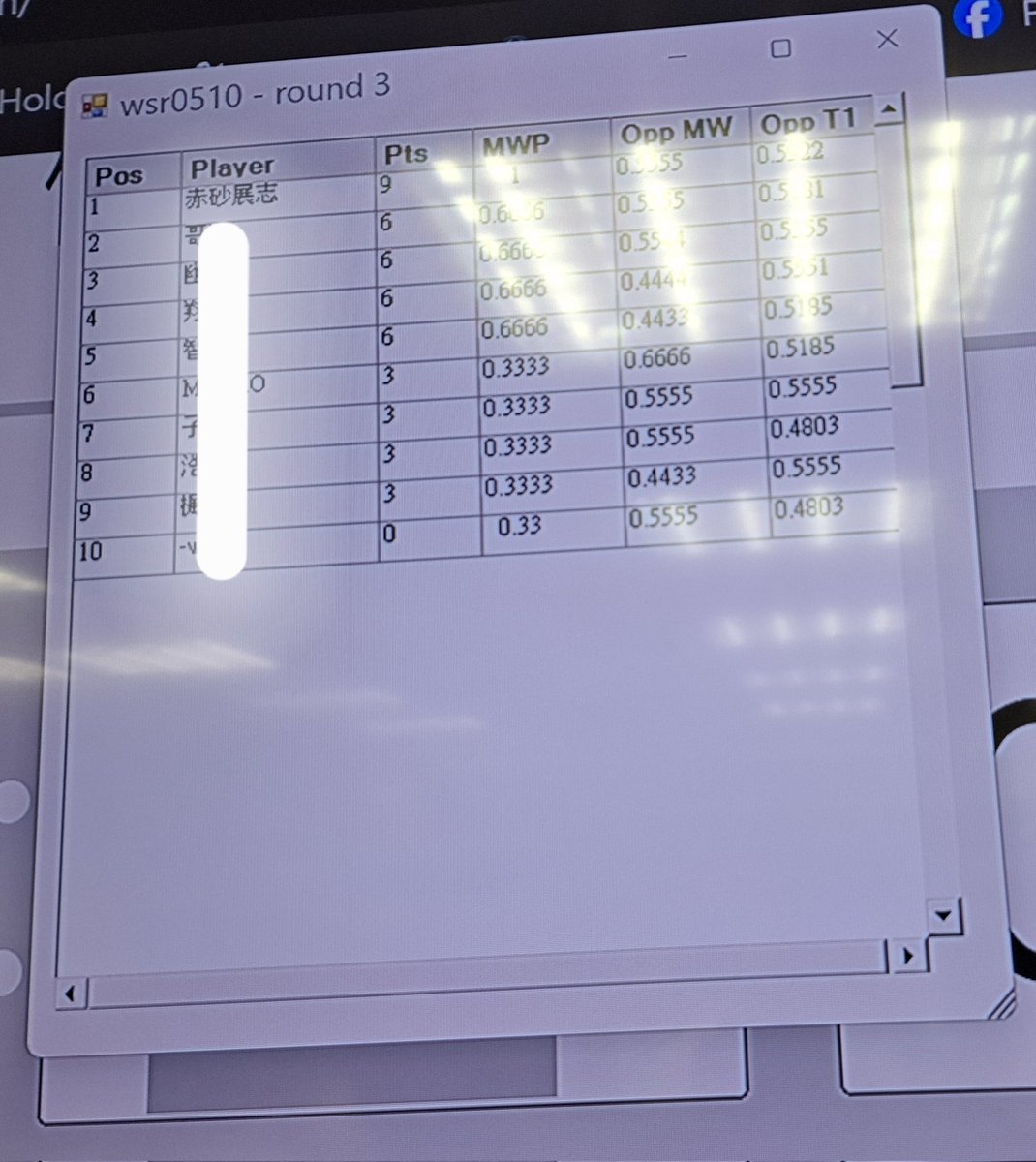 喬立卡牌-店家奪盒賽
參賽人數:10
使用套牌:BD混團八磚

第一場D_cide八城門o
第二場五等份的花嫁八開o
第三場搖曳露營磚城門o

#ws
#BanGDream