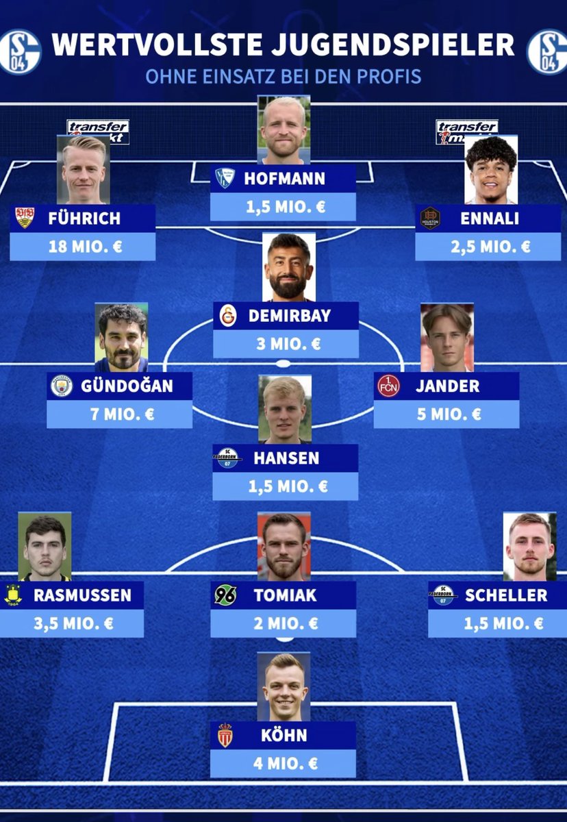 Diese Profis wurden in der Knappenschmiede ausgebildet, haben aber nie für die Profis von Schalke gespielt!😩😂. #Schalke04 #knappenschmiede #Bundesliga