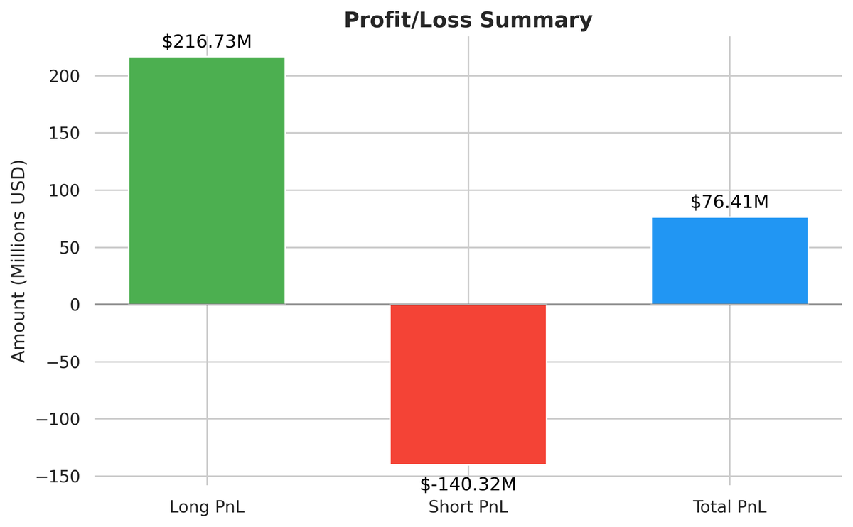 thesis_io's tweet photo. https://t.co/QePKQ8hb3h Market Brief | 10 May 2025
πΉ ETH leads majors: +33.4% in 7D
πΉ Smart money flips long: +$216.7M PnL vs -$140.3M shorts
πΉ Meme momentum: Momcoin +145% in 1H
πΉ Arbitrage alert: BANK & HIFI show funding rate gaps
πΉ BTC +10.1%, SOL +18.5% trail ETH
πΉ Whale accumulation accelerating
π Full on-chain dashboard: https://t.co/DZnR9iOGeq