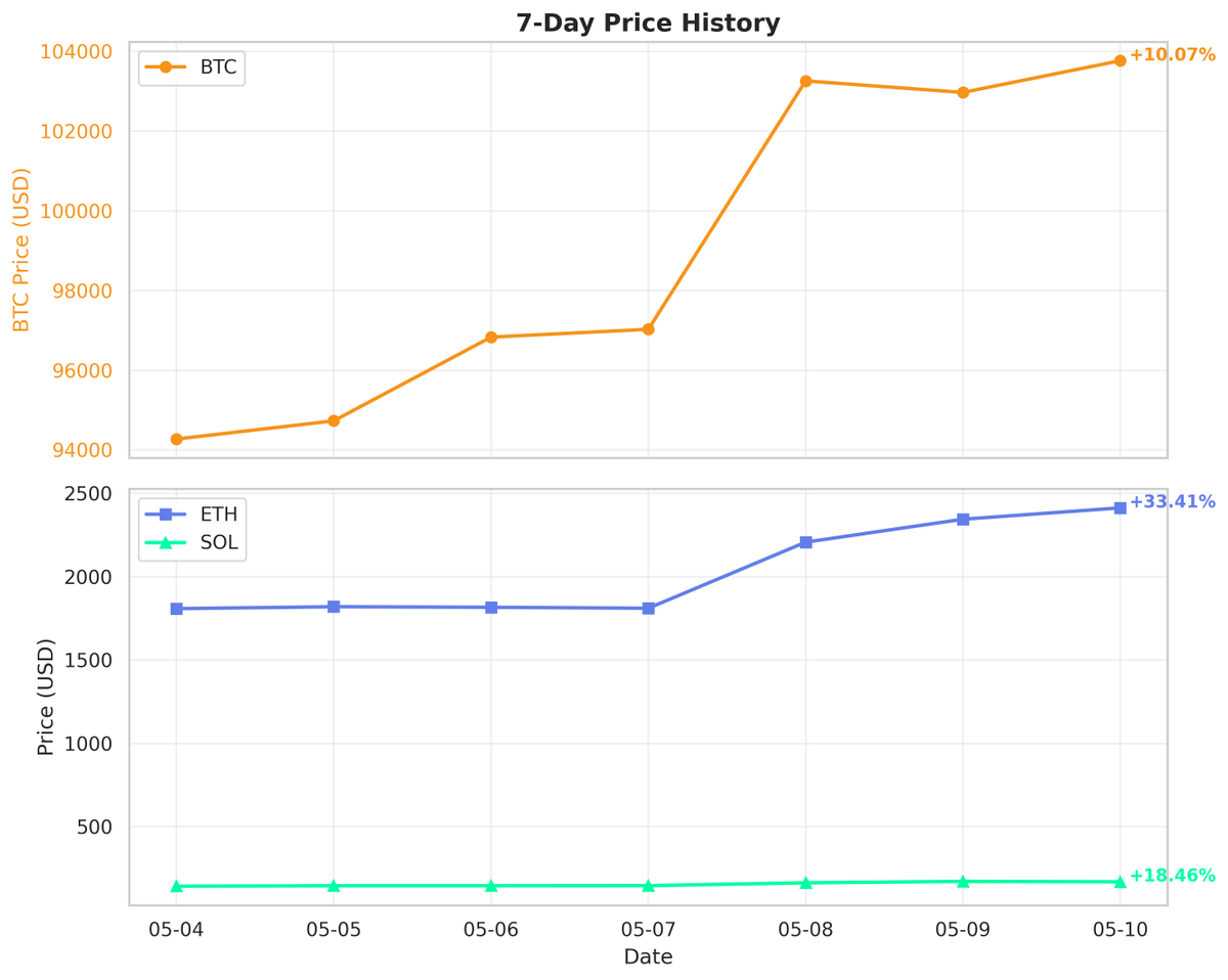 thesis_io's tweet photo. https://t.co/QePKQ8hb3h Market Brief | 10 May 2025
πΉ ETH leads majors: +33.4% in 7D
πΉ Smart money flips long: +$216.7M PnL vs -$140.3M shorts
πΉ Meme momentum: Momcoin +145% in 1H
πΉ Arbitrage alert: BANK & HIFI show funding rate gaps
πΉ BTC +10.1%, SOL +18.5% trail ETH
πΉ Whale accumulation accelerating
π Full on-chain dashboard: https://t.co/DZnR9iOGeq