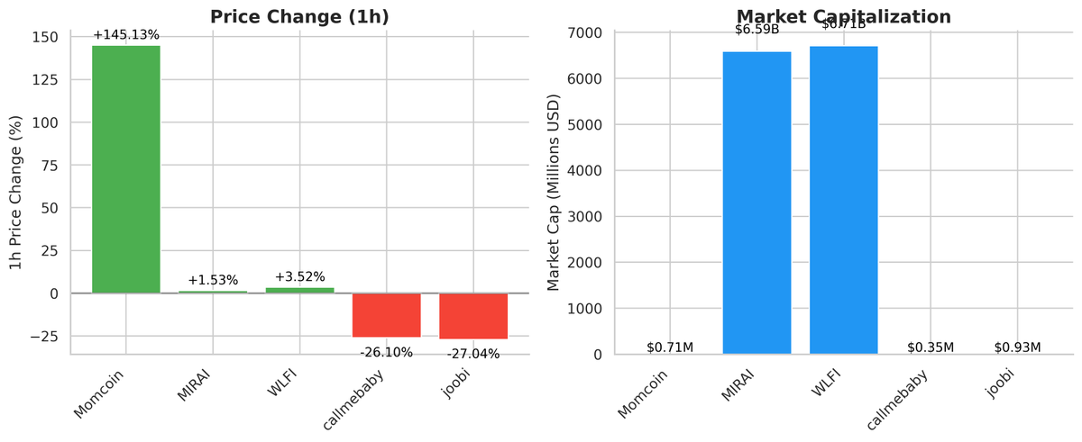 thesis_io's tweet photo. https://t.co/QePKQ8hb3h Market Brief | 10 May 2025
πΉ ETH leads majors: +33.4% in 7D
πΉ Smart money flips long: +$216.7M PnL vs -$140.3M shorts
πΉ Meme momentum: Momcoin +145% in 1H
πΉ Arbitrage alert: BANK & HIFI show funding rate gaps
πΉ BTC +10.1%, SOL +18.5% trail ETH
πΉ Whale accumulation accelerating
π Full on-chain dashboard: https://t.co/DZnR9iOGeq