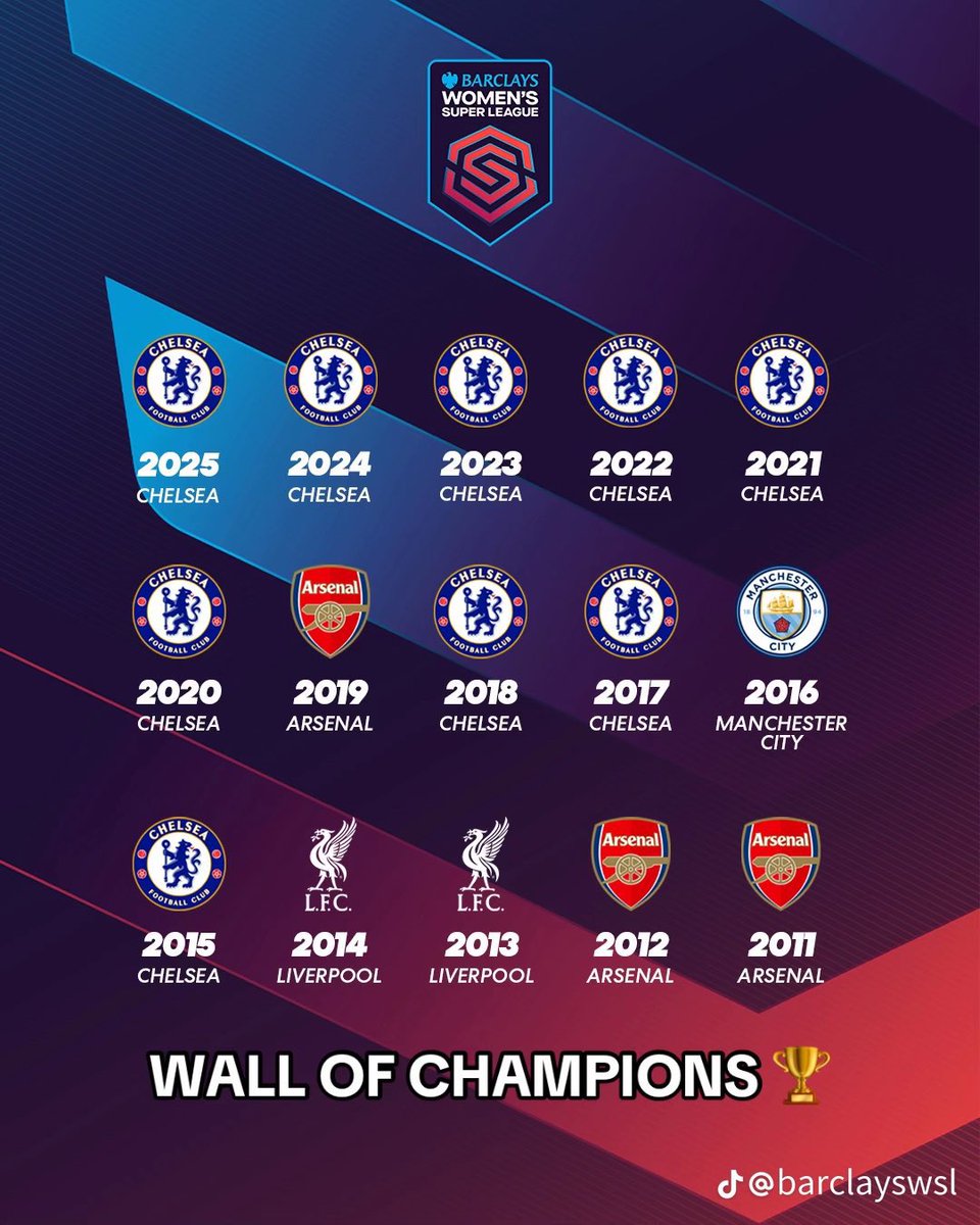🚨 Chelsea Women sets a record for the biggest title-winning margin in WSL history (12 points).

▪︎ 6 WSL titles in a row 
▪︎ 9 league titles in the last 11 years

Domination. 🤯