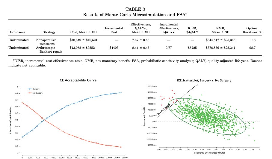 Surgery vs. Non-op treatment after a first time shoulder dislocation is controversial. This study suggests early surgery is more cost effective w/ higher quality of life in high risk patients. 

👀 at this Markov/Monte Carlo model⬇️

Full text👉 journals.sagepub.com/doi/10.1177/03…