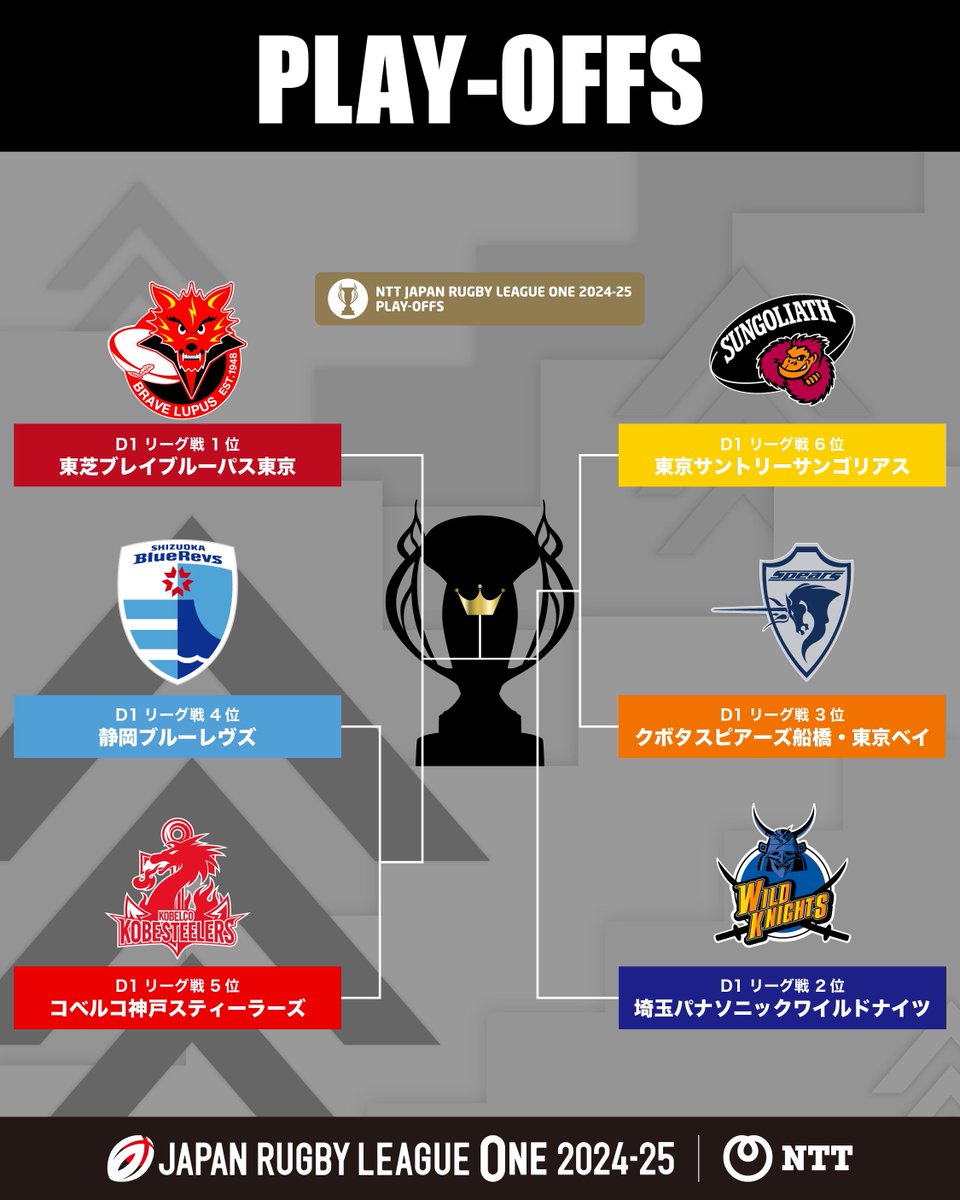 🏆プレーオフトーナメント 組み合わせ決定🏆 本日の試合を終えて