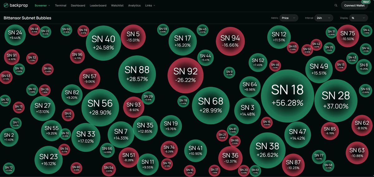 To all the degens, Bittensor $TAO is now a fast, cheap and safe blockchain to trade on. backprop.finance/screener/bubbl…

Instead of infinite rug rulls every day like <a href="/solana/">Solana</a>, tokens cost about 100k to launch and are rate limited by the chain.

The meta on Bittensor is to build useful
