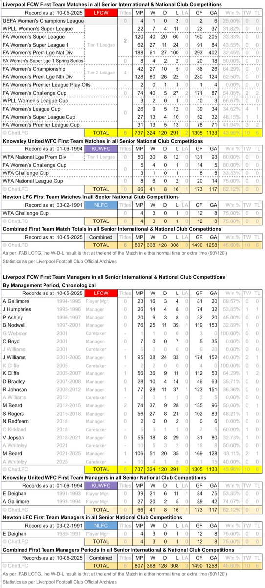 ChetLFC π΄βͺπ‘ (@chetlfc) on Twitter photo #LFCW Senior Int'l & Nat'l 1st Team Match & Managerial records to 10.05.2025.
A poor season closes with yet another defeat & the team drops to 7th in the <a href="/BarclaysWSL/">Barclays Women's Super League</a>.
Big decisions on coaching & squad replacements are required in the summer.
#CHELIV
#YNWA #LFCW Senior Int'l & Nat'l 1st Team Match & Managerial records to 10.05.2025.
A poor season closes with yet another defeat & the team drops to 7th in the <a href="/BarclaysWSL/">Barclays Women's Super League</a>.
Big decisions on coaching & squad replacements are required in the summer.
#CHELIV
#YNWA