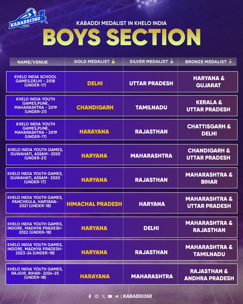 Kabaddi_360's tweet photo. Haryana's sheer dominance in Khelo India Kabaddi: 6 out of 9 golds in the Boys section and 7 out of 9 in the Girls section!
.
.
.
#HaryanaKabaddi
#KheloIndia #KIUG
#KabaddiatKheloIndia
#kabaddi360 https://t.co/DifulIWqag