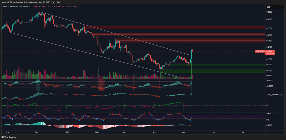 CW8900's tweet photo. Last month, $PYTH showed a huge net buy. It recorded 79.57M net buys on Binance.

And the rally is starting as it breaks through the downtrend channel.

April was the accumulation period for this uptrend. Now the accumulation is over and the rally has begun.

There are 3 sell walls above, and if break through these sell walls, a huge rise will continue.