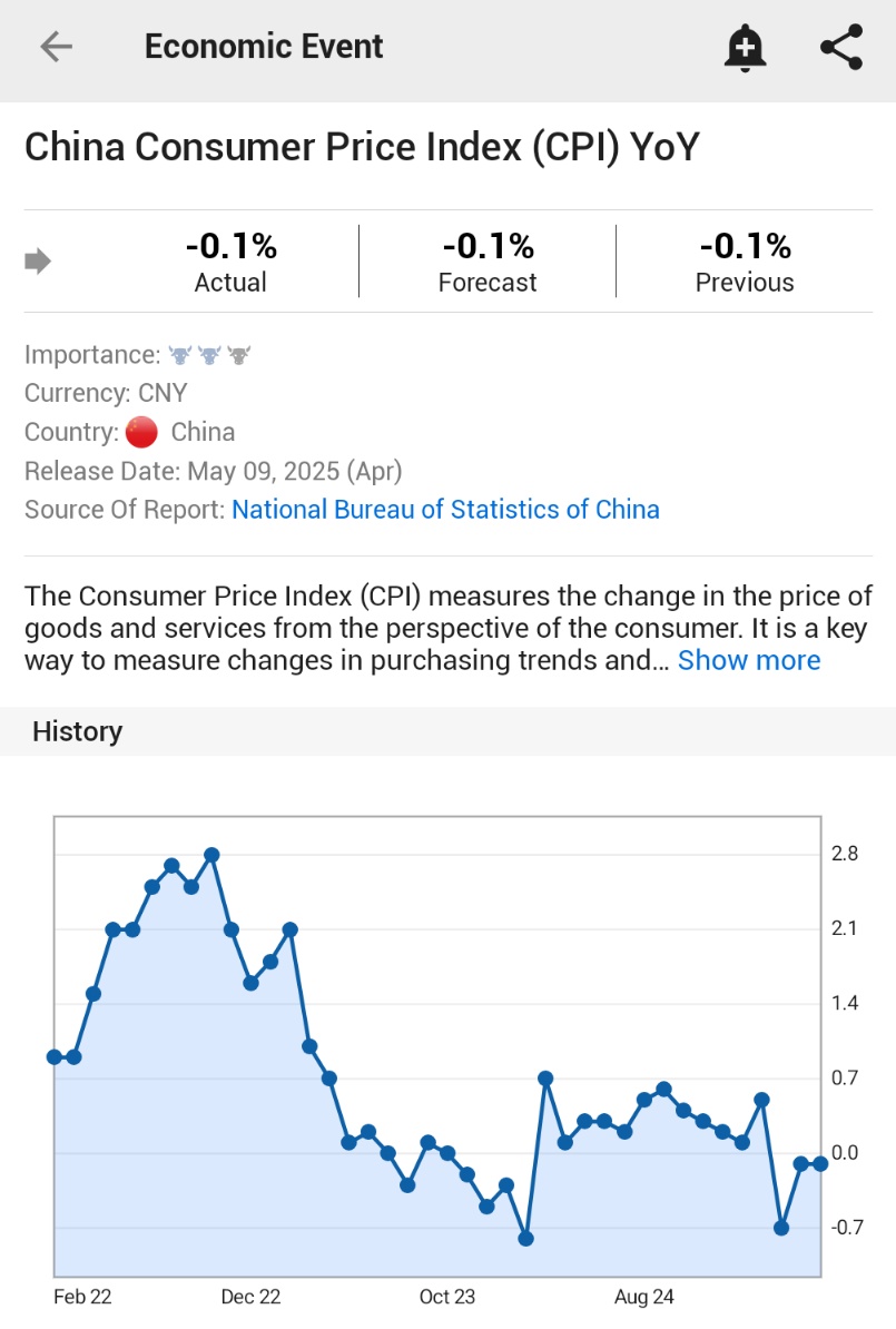 🚨 BREAKING : *L'INFLAZIONE CPI IN APRILE IN CINA SCENDE DEL -0,1% ANNUO; STIMA -0,1%; PRECEDENTE -0,1%*