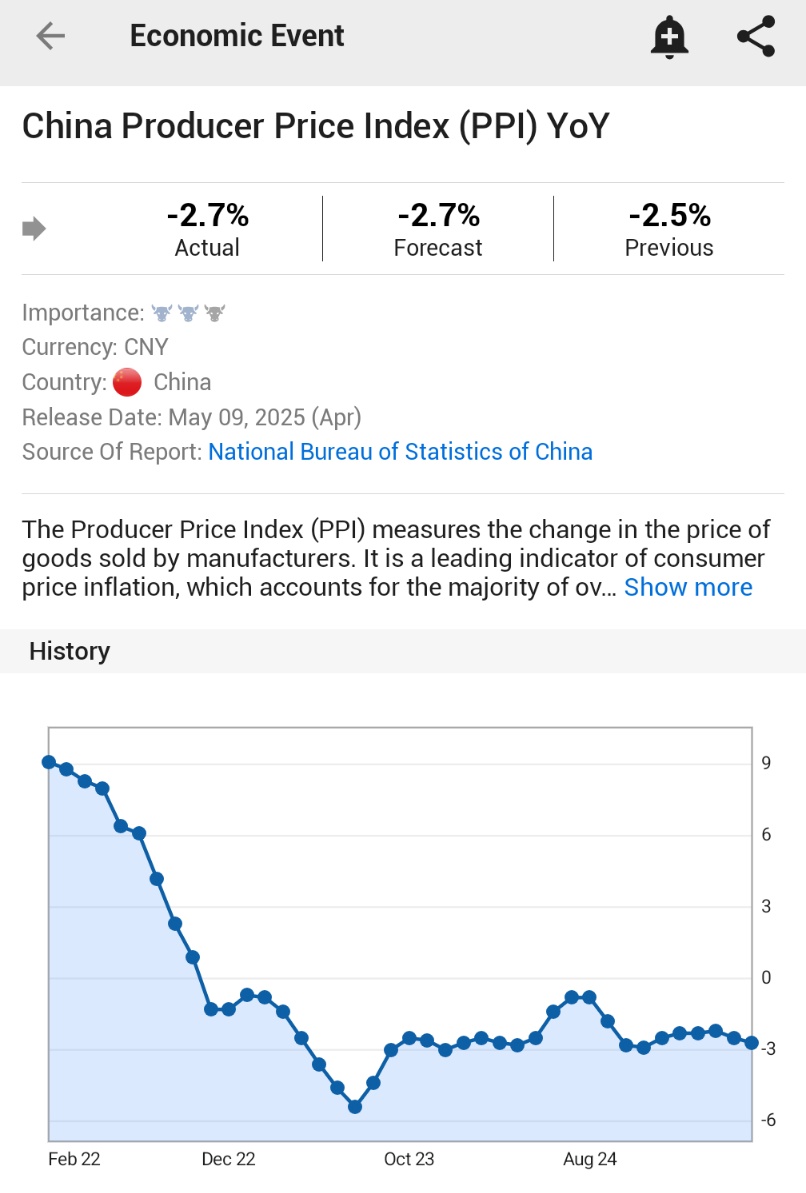 π¨ BREAKING : *L'INFLAZIONE PPI APRILE IN CINA SCENDE DEL -2,7% SU BASE ANNUALE; STIMA -2,7%; PRECEDENTE -2,5%*