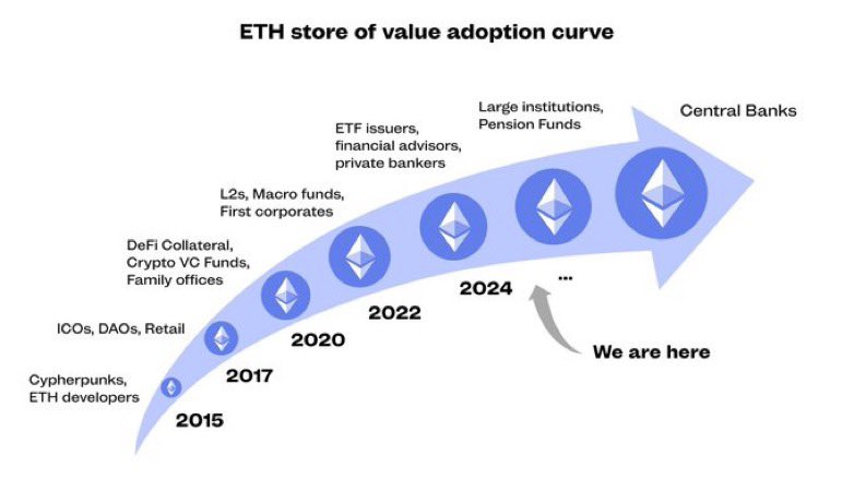 GordonGekko's tweet photo. Study $ETH https://t.co/yAZJCsY9fv