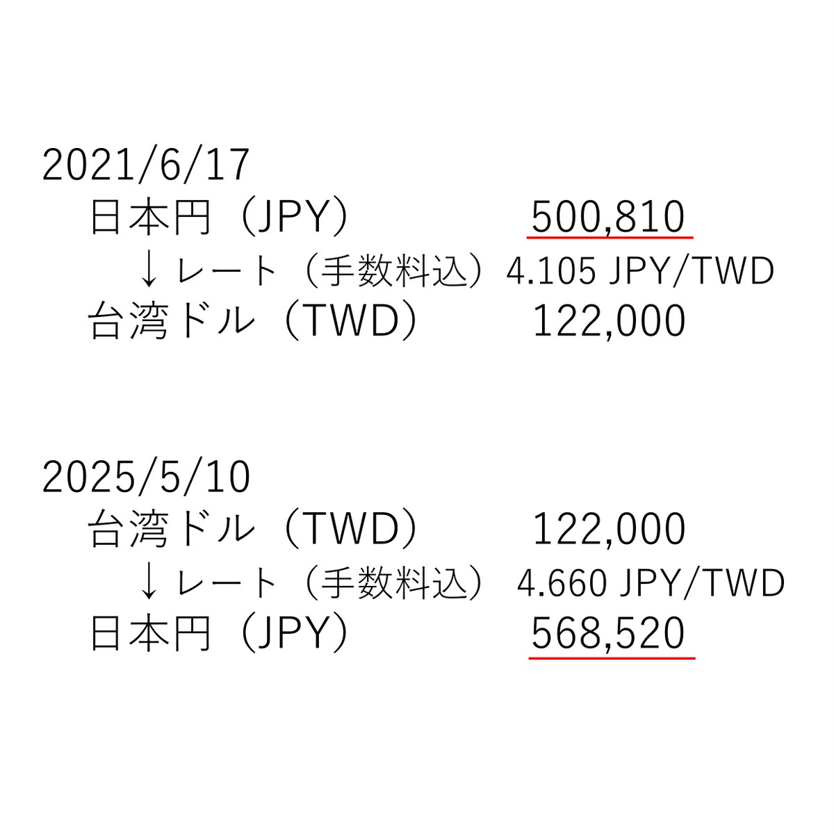 台湾ドルがこの数日（上振れる方向に）おおいに暴れていたので、ここだ！と思い、4年ほど前に日本円から台湾ドルにまとまった金額替えておいたものを（↓参照）、日本円に本日戻しました。元本50万円ほどで、4年ほどで、7万円ほどの差益。タンス外貨預金、成功といって  ...