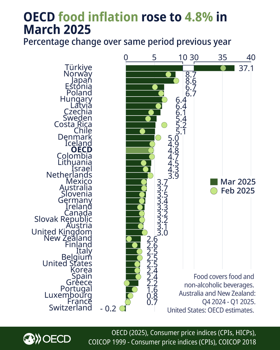 OECD's tweet photo. Year-on-year OECD food inflation rose to 4.8% in March from 4.4% in February, with increases in more than two-thirds of OECD countries, including Chile, Greece, the Netherlands &amp; Türkiye where rises in food inflation reached 2.0 p.p. or more

🔗 https://t.co/kKoBfmdizq
#OECDstats https://t.co/EM0KVHg1Xg